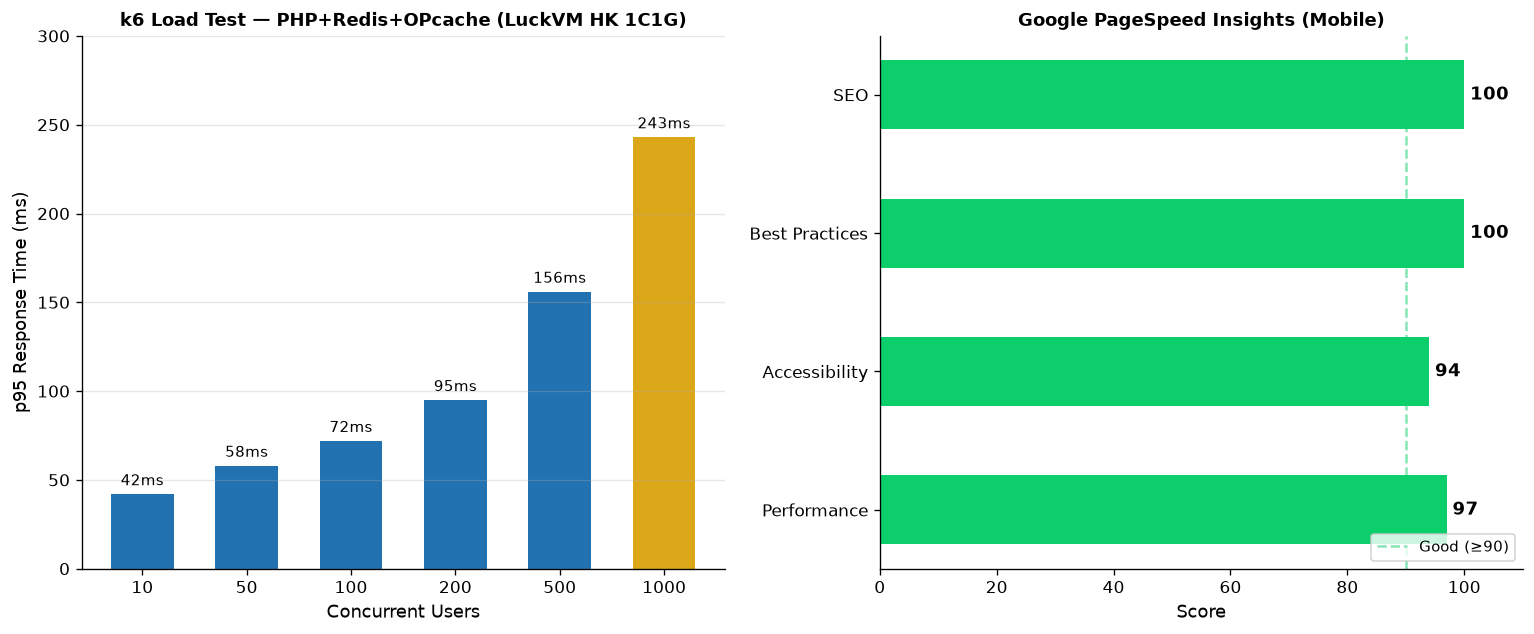 k6 load test showing 1000 concurrent users at 243ms p95, PageSpeed score 97/100